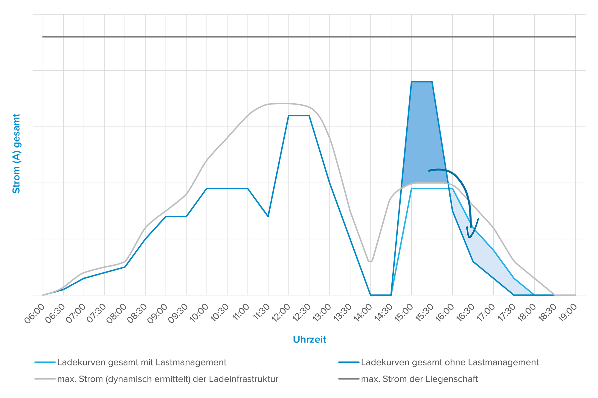 Infografik dynamisches Lastmanagement