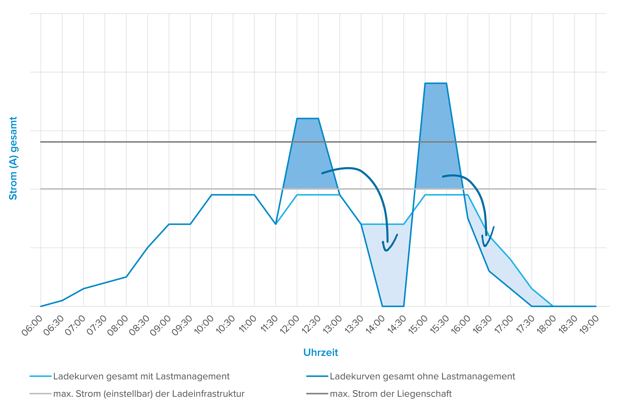 Infografik statisches Lastmanagement