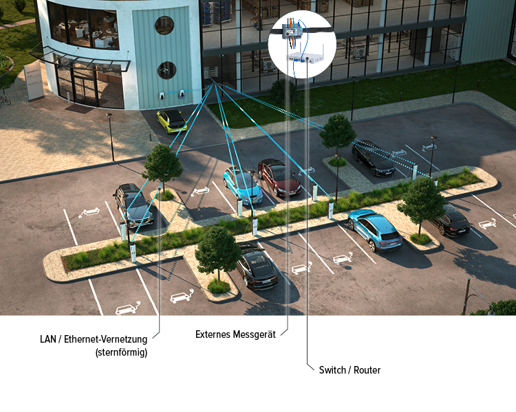 Vernetzung zwischen Energiezähler und Ladestation kann über eine Direktverbindung oder über eine Ethernet-Netzwerkverbindung erfolgen