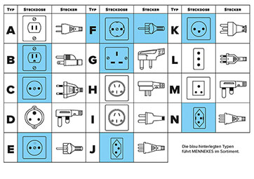 Überblick über die verschiedenen Steckdosen und Stecker