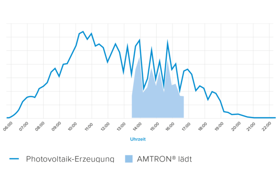 Infografik Wallbox PV-Überschussladung an einem Tag mit wechselnder Bewölkung