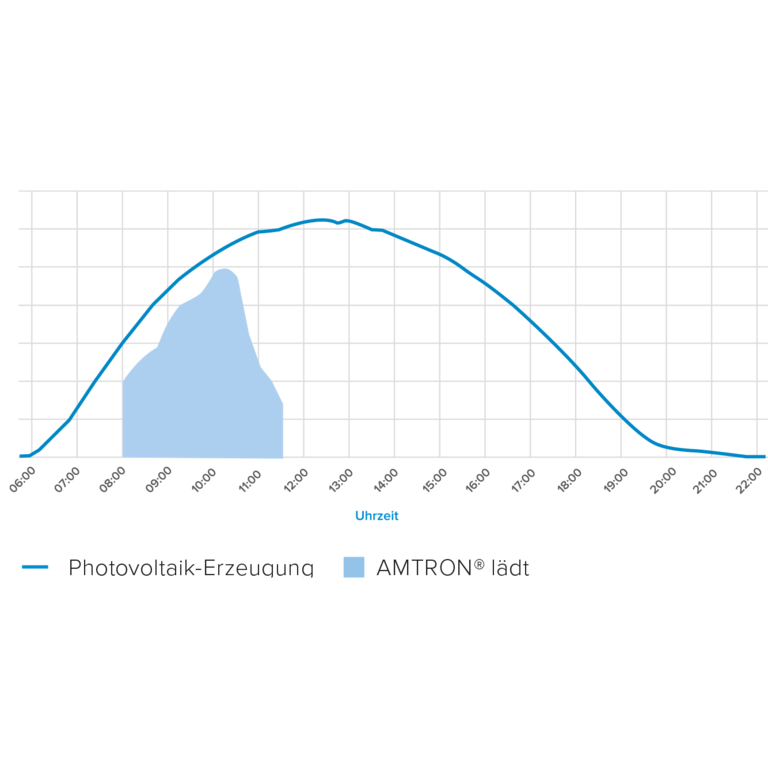 Infografik Wallbox PV-Überschussladung an einem sonnigen Tag 