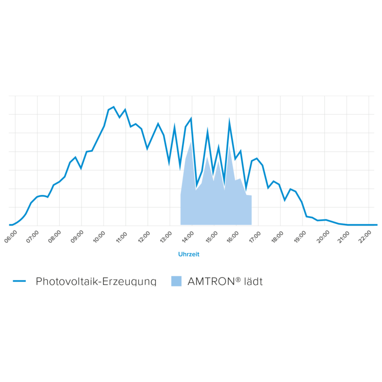 Infografik Wallbox PV-Überschussladung an einem Tag mit wechselnder Bewölkung